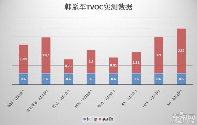 韩系车甲醛测试,韩系车空气质量