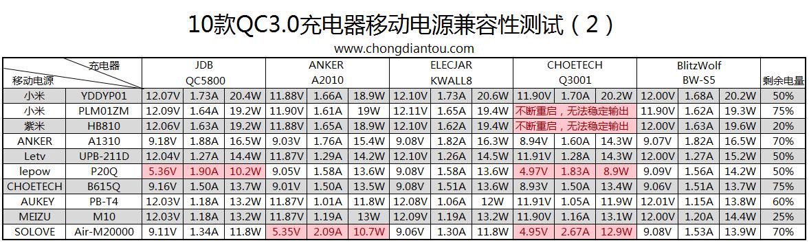 QC3.0充电器怎么样,qc3.0的车载充电器