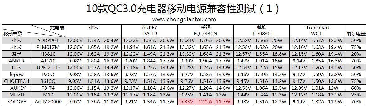 QC3.0充电器怎么样,qc3.0的车载充电器