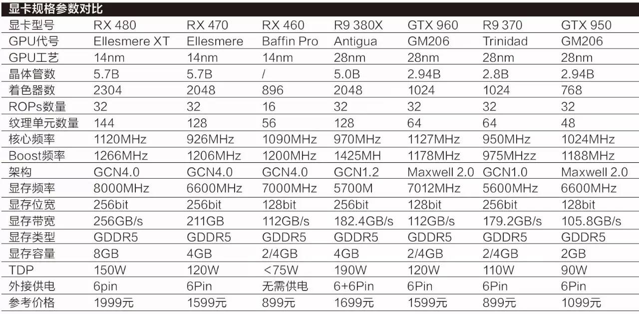 rx470和rx460,rx460和rx470有什么区别