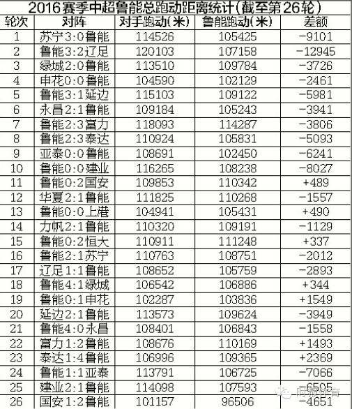 7场比赛跑过对手，6场发生在下半年，马加特的确让鲁能更能跑了！