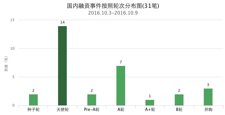 融资消息一周,融资新闻最新消息