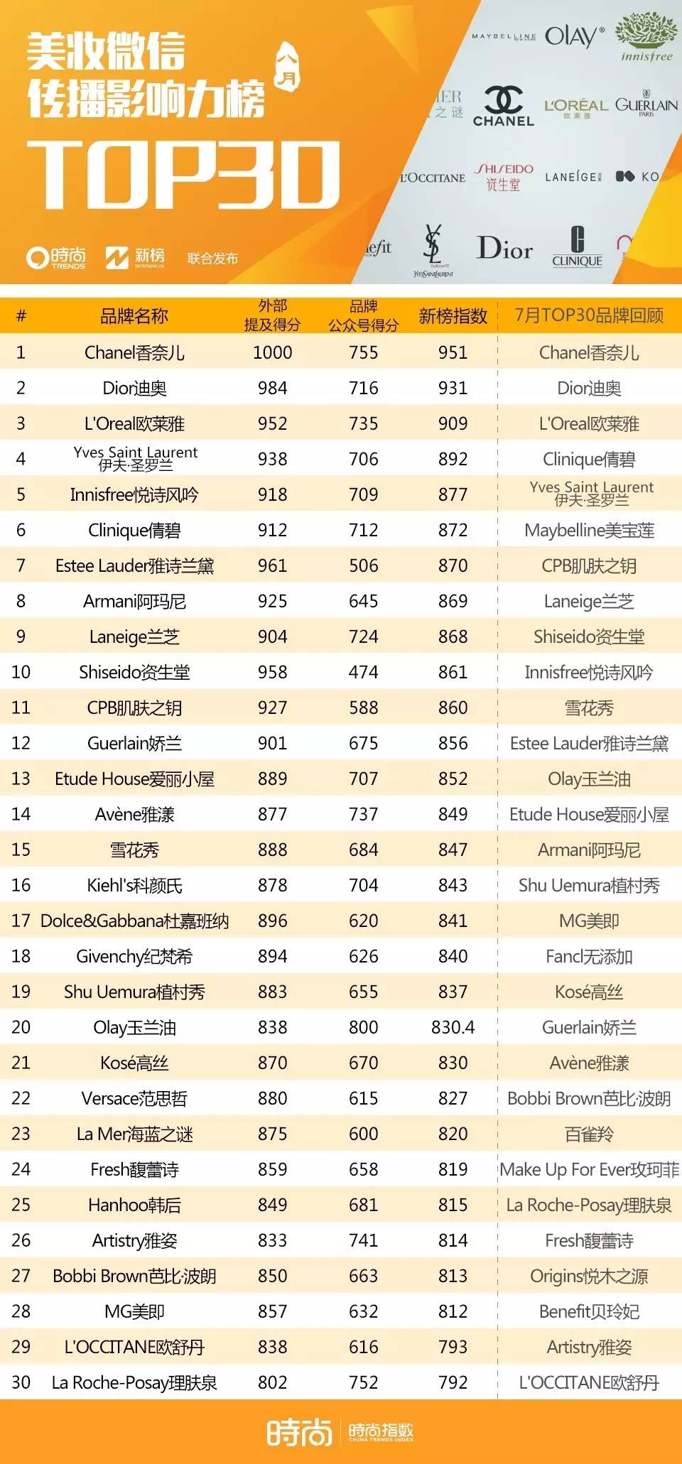 沾光奥运Nike重回榜首，HM排名狂降输Zara｜时尚集团X新榜NEWRANK联合发布品牌榜