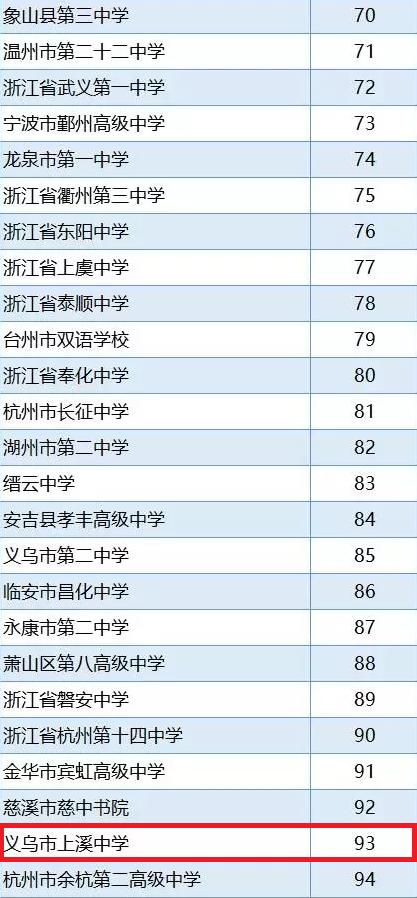 义乌重点中学排名,义乌市中学排名前十名