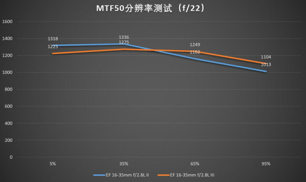 佳能16-35mmf/2.8LII/III代画质对比测评