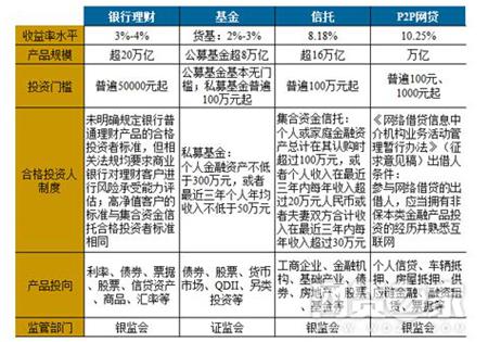 应该如何投资p2p网贷,5年金融老司机