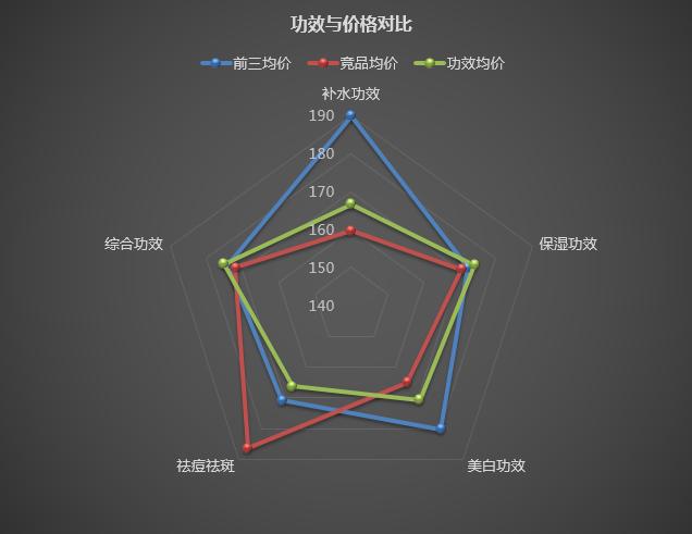 说微商不得不说的化妆品一些数据分析