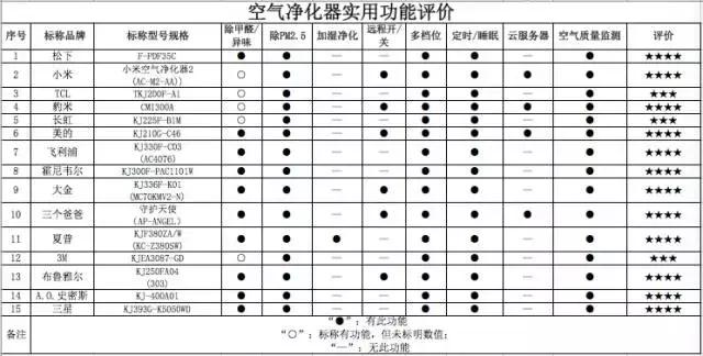 最权威的空气净化器消费指南来啦！市面上的大牌全PK实录，拿走