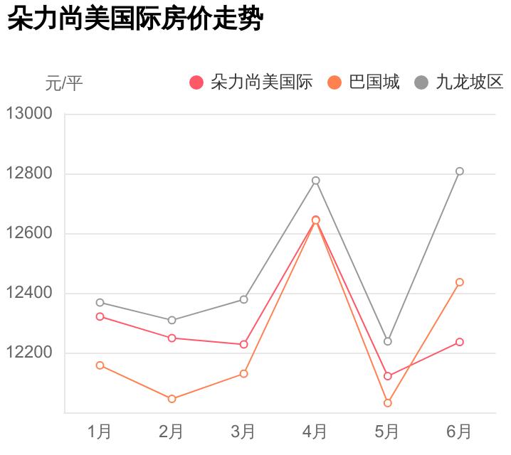 朵力尚美国际对应小学,朵力尚美国际二手房升值空间大不