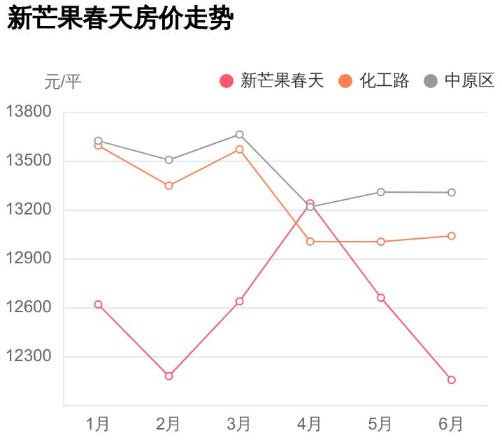 郑州高新区新芒果春天房价,新芒果春天楼盘划片