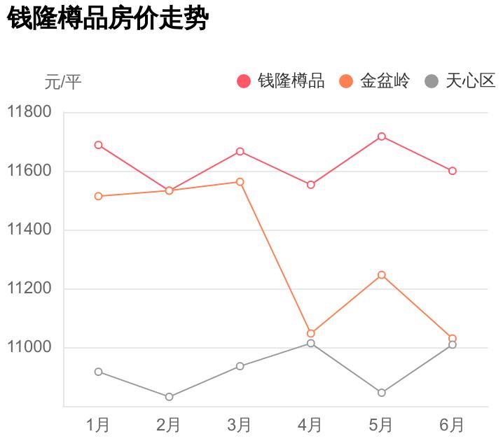 外行人看价格内行人看效果,钱隆樽品房价