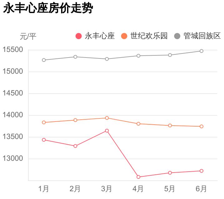 郑州永丰心座小区怎么样,郑州管城区永丰心座小区房价
