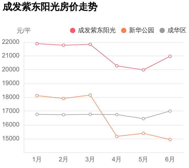 本地人才知道的好小区，配套好价格低，成发紫东阳光点评