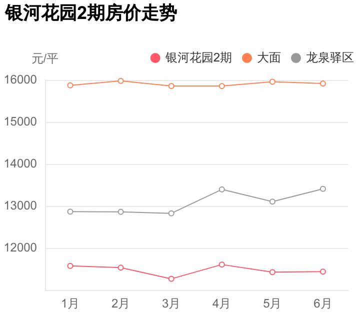 龙泉驿新楼盘一览表,龙泉驿区银河花园一期房价