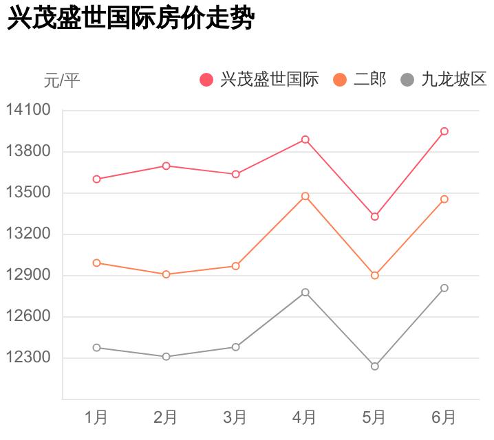 兴茂盛世国际3期公寓价格,兴茂盛世国际二期评价