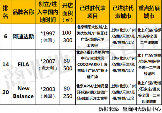 2022服装品牌销量排名,运用大数据的服装品牌