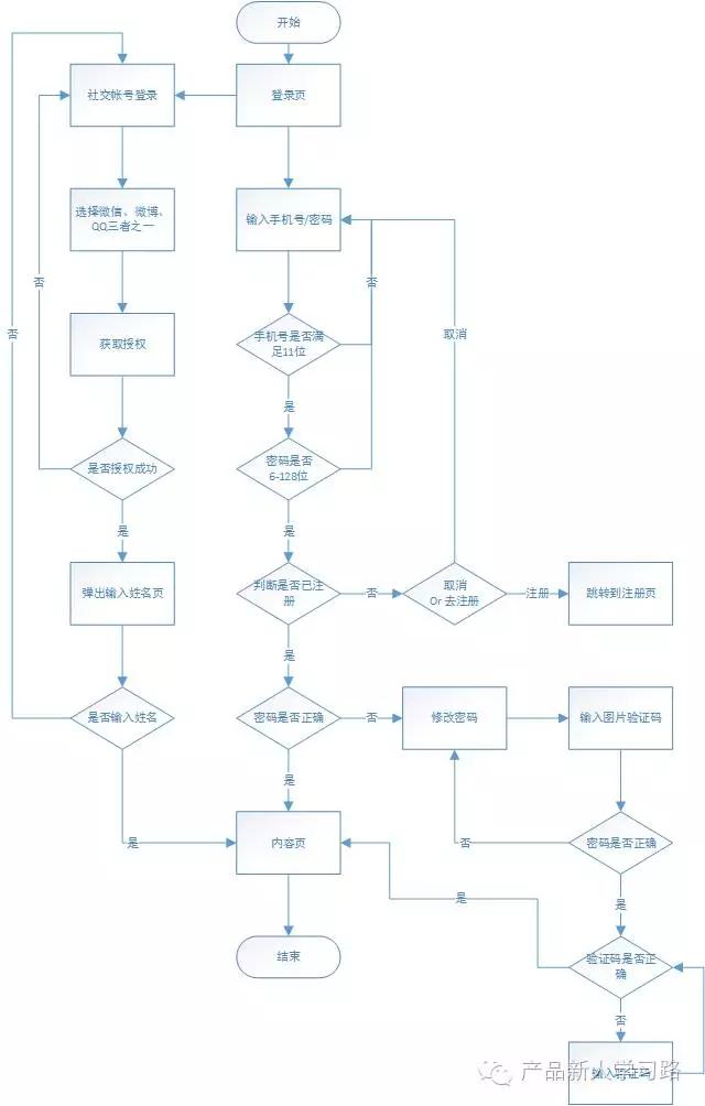 注册登录信息,注册登录功能的可行性分析