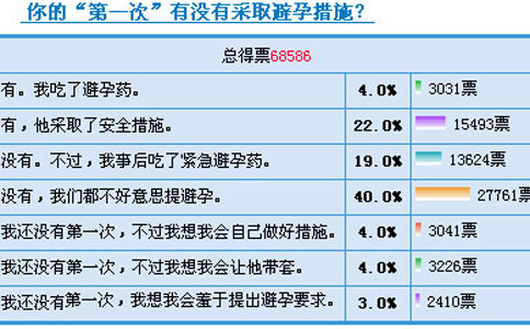 女人“第一次”后是怎样的心情？