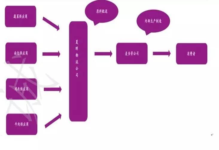 案例|夏晖集团是如何做到与麦当劳合作30年冷链环节不“断链”