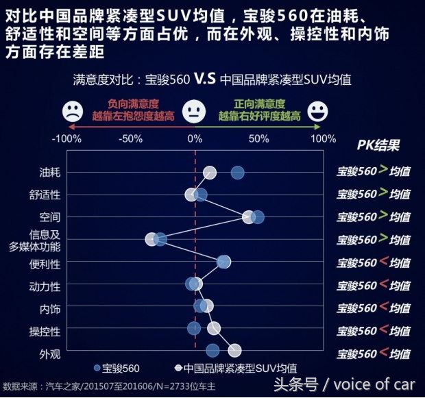 宝骏560值不值得买,宝骏560还值得入手吗