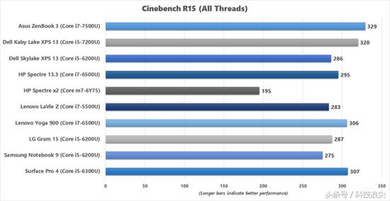 macbook瀵规瘮zenbook,macbook3璇勬祴