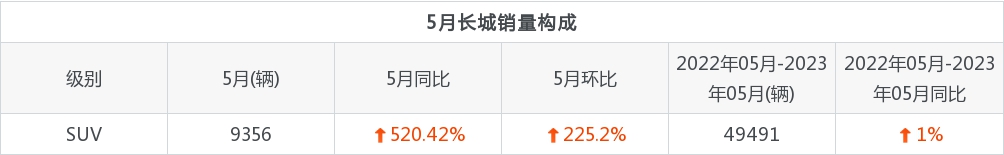 2021长城1月汽车销量,长城2023年5月汽车销量快报