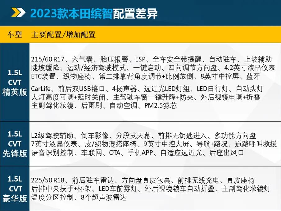 本田1.5自吸的suv,缤智1.5l发动机型号