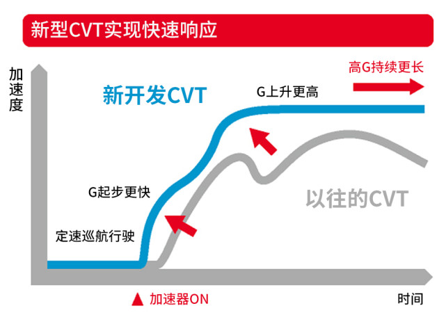 丰田和日产的变速箱升级，为何本田CVT还更胜一筹？