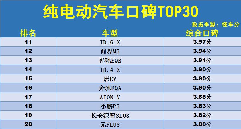 别乱选！纯电动汽车口碑榜TOP30：汉EV、ModelY前十，元PLUS上榜