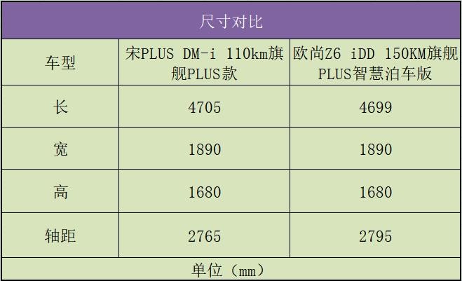 都是混动“强将”，欧尚Z6iDD和宋PLUSDM-i谁更适合入手？