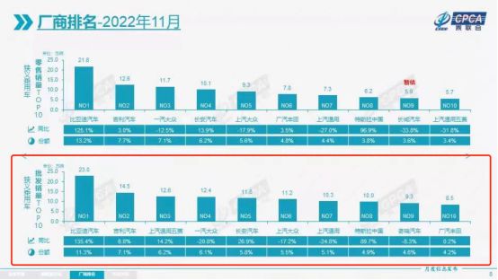 国产“七巨头”11月销量：年终排名基本锁定，比亚迪夺冠毫无悬念
