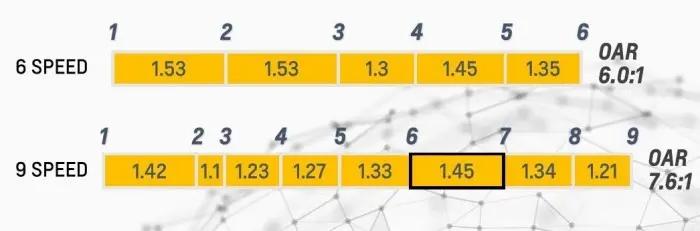 技术创新还是啃老本？全系标配9AT，解析别克君威的9AT变速箱