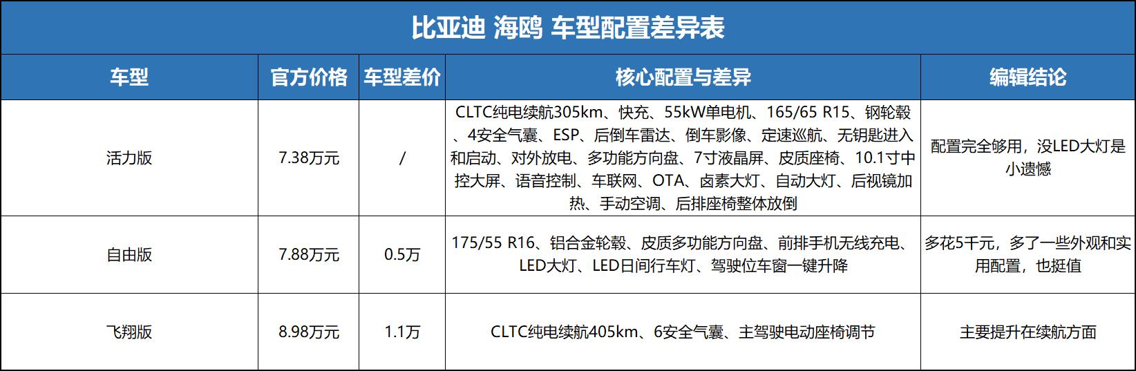 比亚迪海鸥顶配最新落地,最新海鸥比亚迪2023活力版落地价