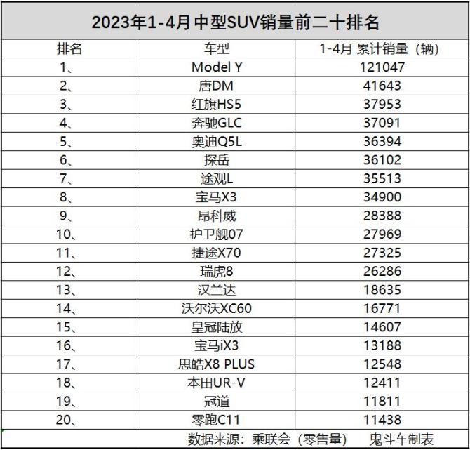 中型SUV别乱买1-4月销量榜单出炉奥迪Q5L第五昂科威第九