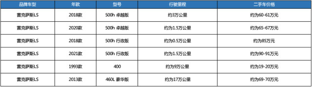 雷克萨斯LS二手保值率,雷克萨斯ls500h保值率