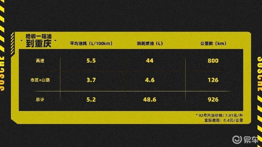 实测皓极混动版油耗,皓极混动版最高车速