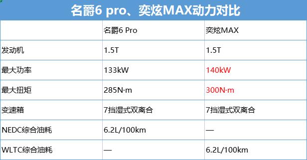 名爵6pro对比风神奕炫max,名爵6provs奕炫