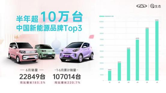 奇瑞新能源icar03销售量,粉丝共创活动