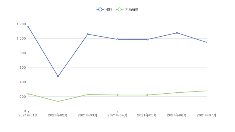 如果你有200万，会买揽胜还是奔驰G级？两款车都有哪些区别？