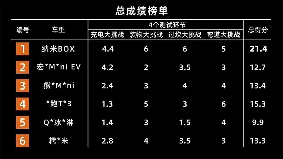 6万级纯电SUV冠军登场，纳米BOX新车，值不值得买？