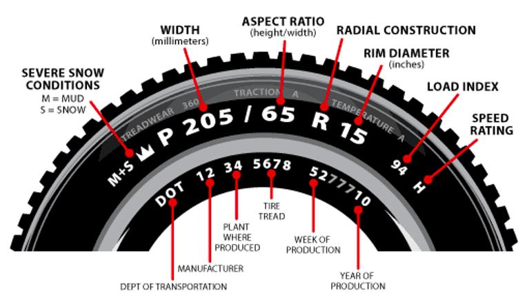 家用汽车轮胎该如何选,如何选择汽车轮胎参数详解