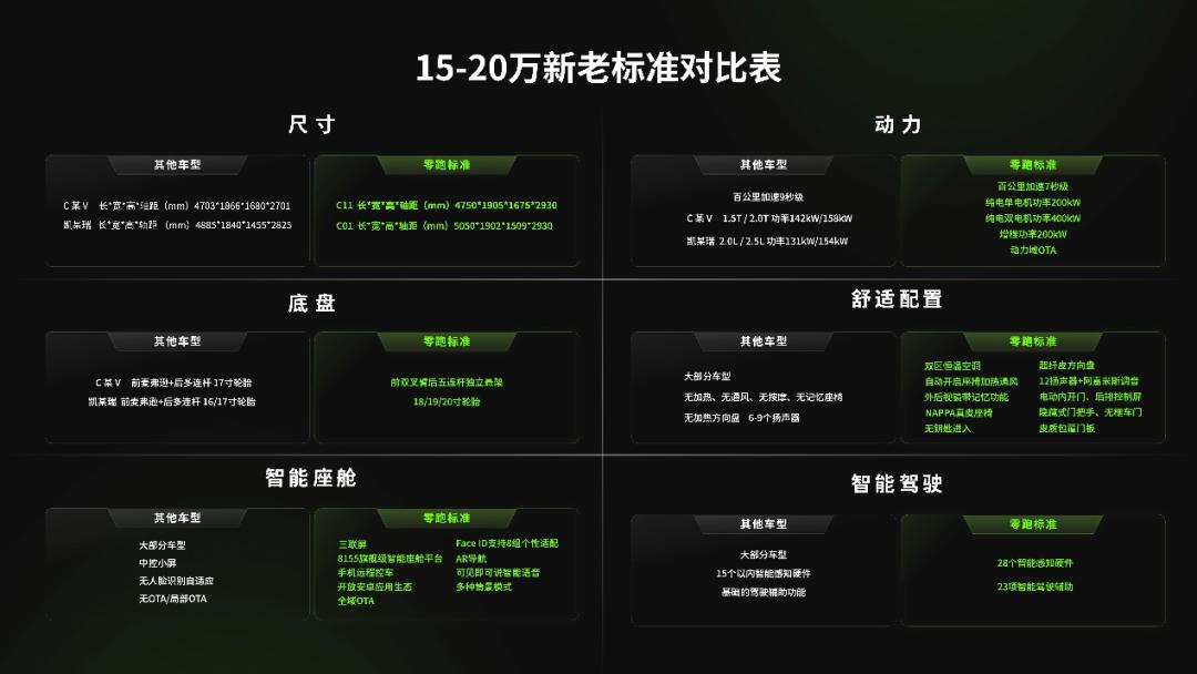 零跑汽车20万车型,零跑入门车型推荐最新