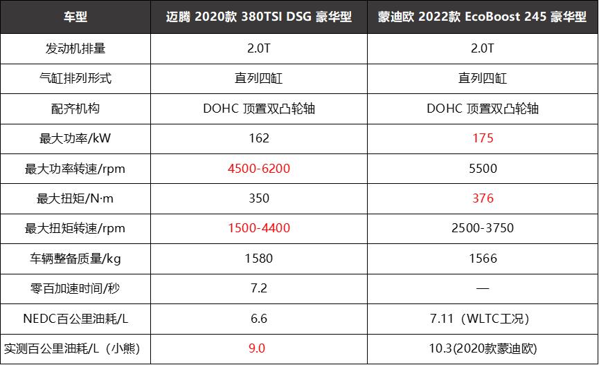 迈腾16款1.8t发动机ea888烧机油吗,12款迈腾2.0t用的是第几代ea888