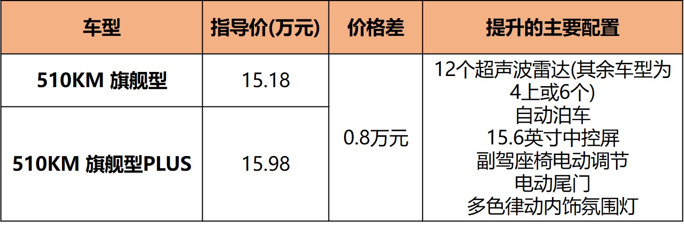 龙颜3.0/e平台3.0，比亚迪元PLUS13.18万元起售，推荐次顶配
