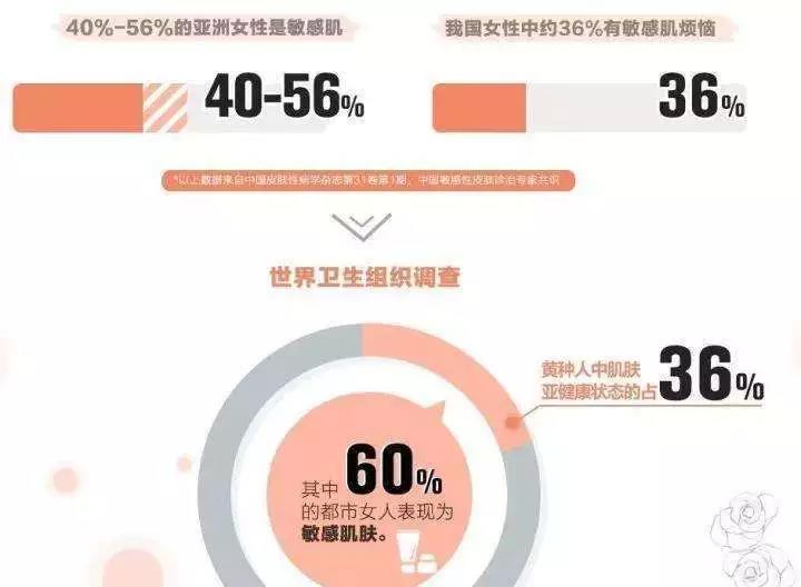 美业洞察,修复敏感肌一定要选择靠谱产品