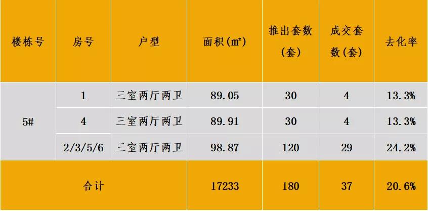中西部7-8月新开盘谍报：整体老盘推新占主流，南昌重庆去化放缓