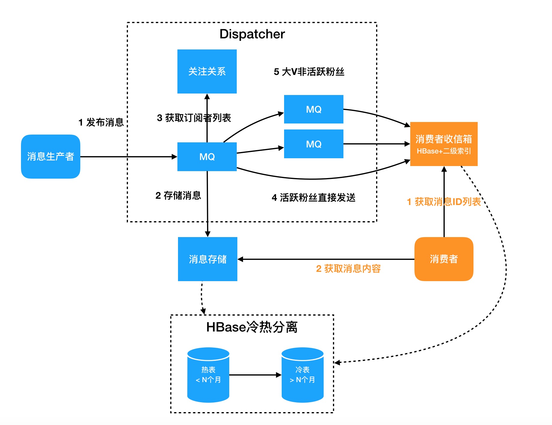 feed流的技术架构,信息流feed技术