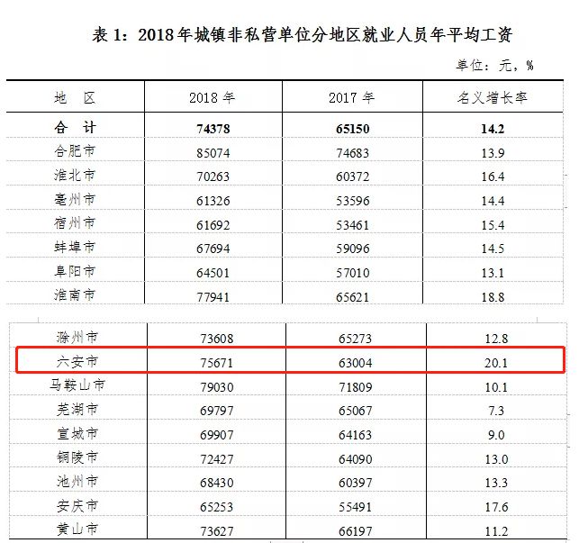 六安市职工平均工资,安徽六安平均工资标准