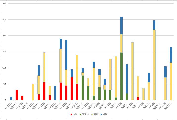 兼职外卖骑手一小时能挣多少钱,下班后兼职送外卖选众包还是