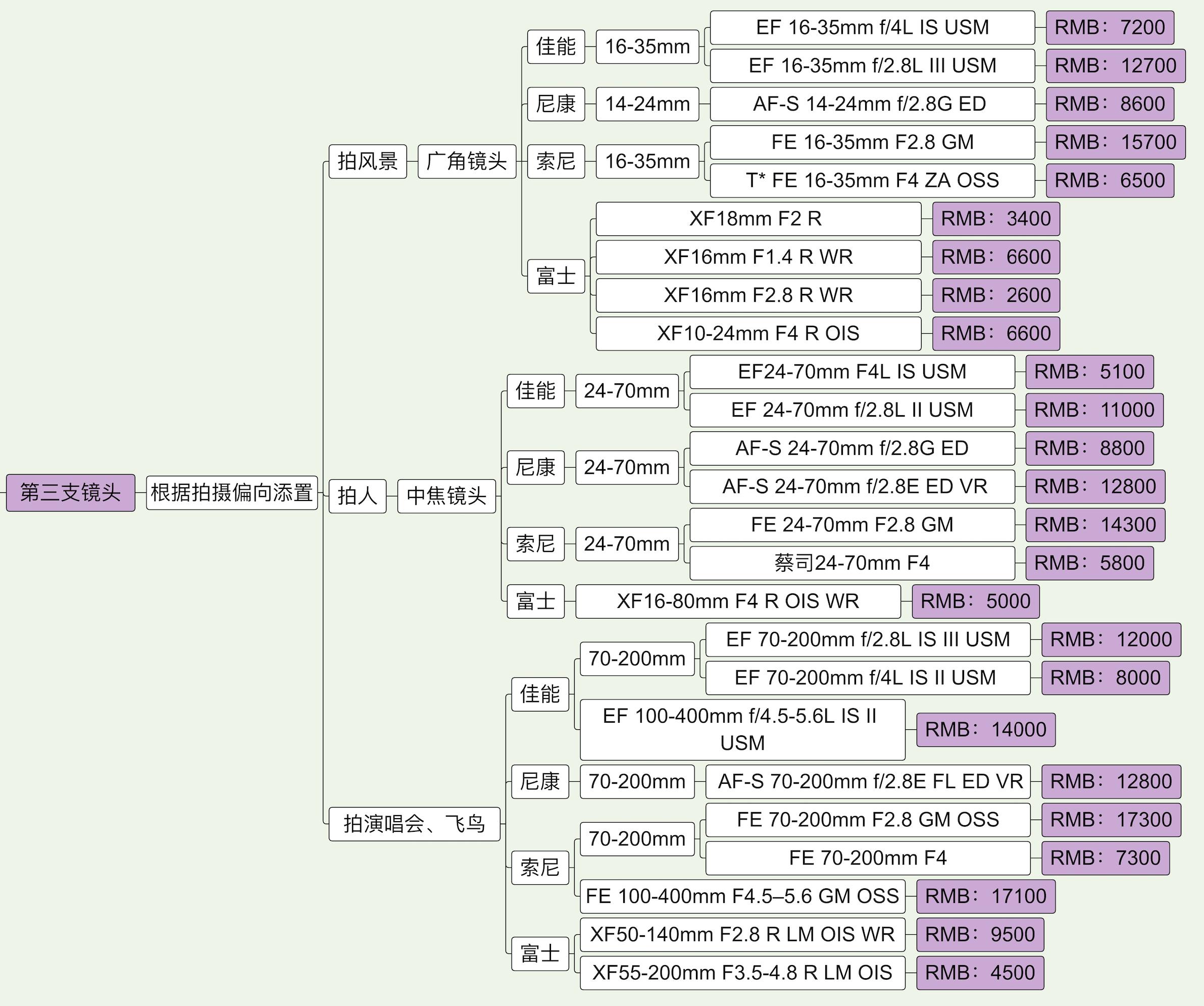 2020单反/微单选购指南：佳能、尼康、索尼、富士值得买的相机
